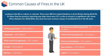 Common Causes of Fire in Education