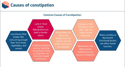 Constipation Basic Awareness Causes of constipation