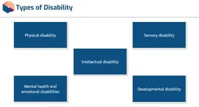 Disability Awareness types of disability