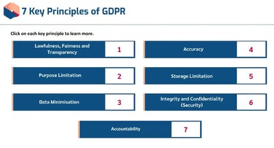 GDPR Awareness 7 key principles of GDPR