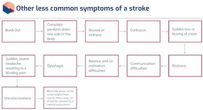 Stroke Awareness symptoms